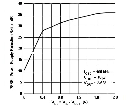 Typical plot of an LDO's power supply rejection ratio(PSRR) Typical plot of an LDO’s PSRR